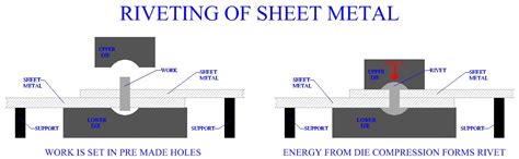 riveting and screwing sheet metal fabricated parts together|sheet metal riveting process selection.